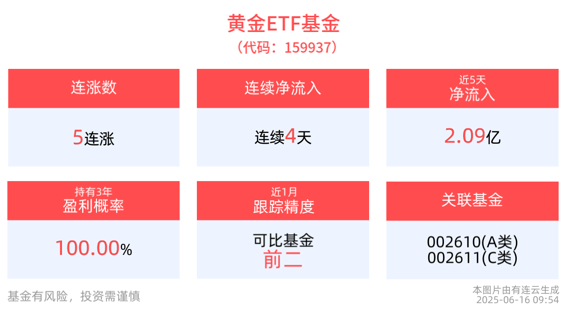 中东局势依旧不明朗，黄金ETF基金(159937)冲击5连涨，成交额已超亿元