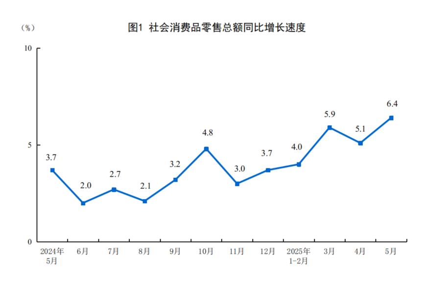 国家统计局：5月份社会消费品零售总额增长6.4%