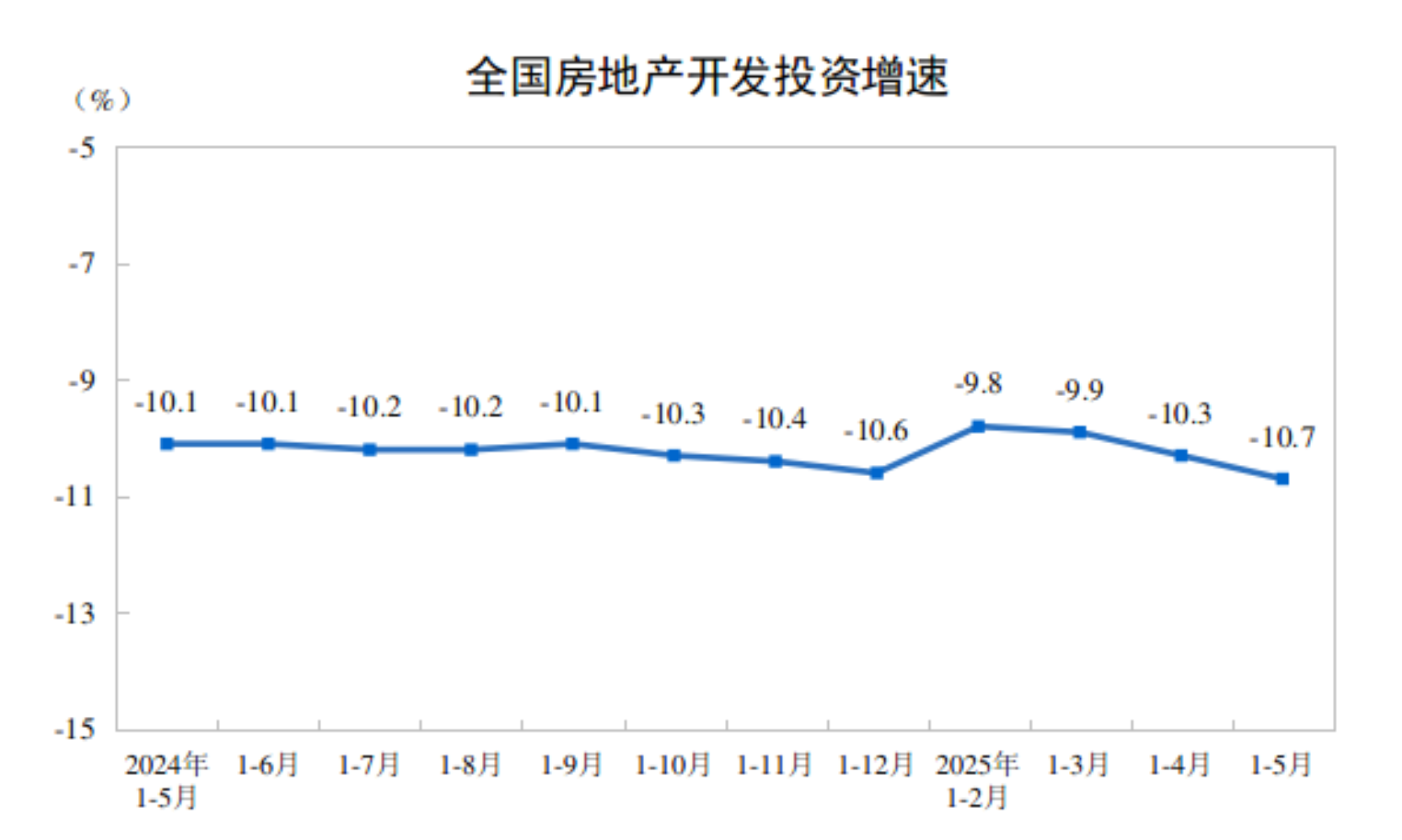 国家统计局：1—5月份全国房地产开发投资同比下降10.7%，新建商品房销售面积同比下降2.9%、销售额下降3.8%