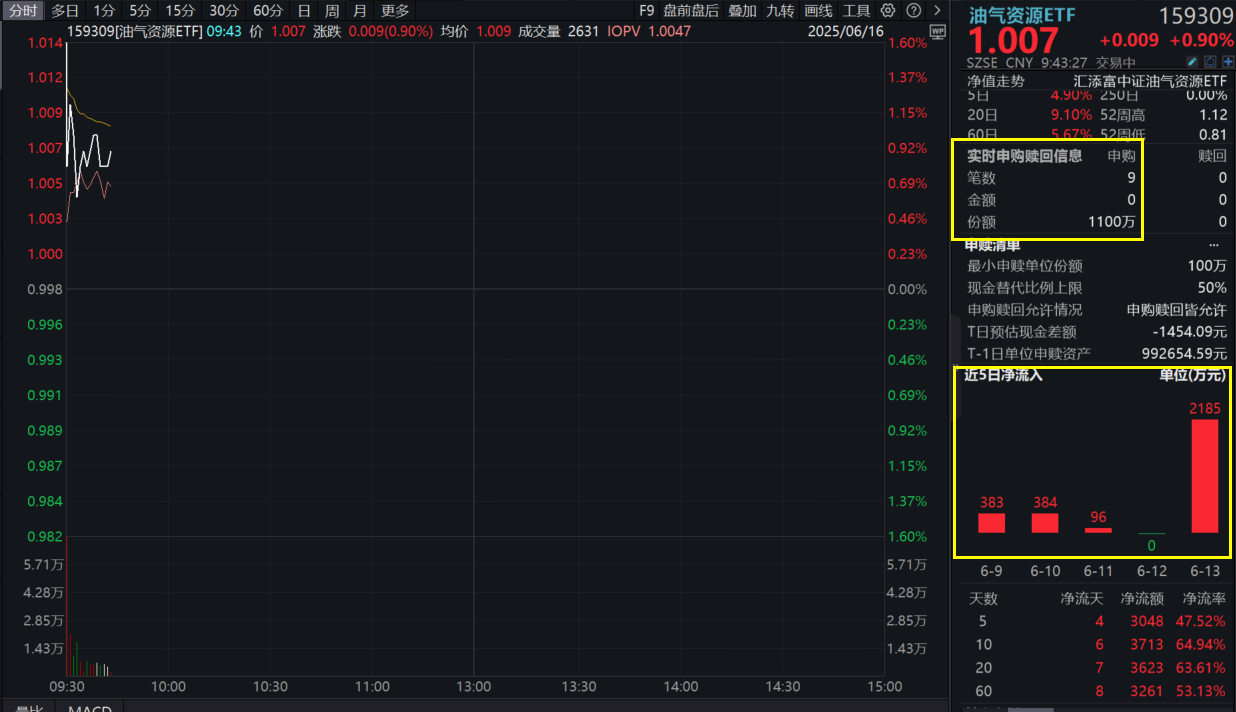 石油看涨期权爆量!泰山石油、贝肯能源等多股涨停，油气资源ETF(159309)连续两日冲高，盘中继续大举吸金，地缘震荡下,油价怎么看?中金分析