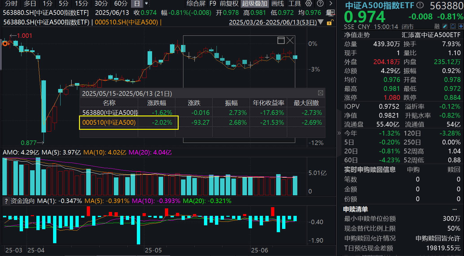 A500窄幅震荡，“歇脚期”后A股下半年策略怎么看？多家券商最新研判来了