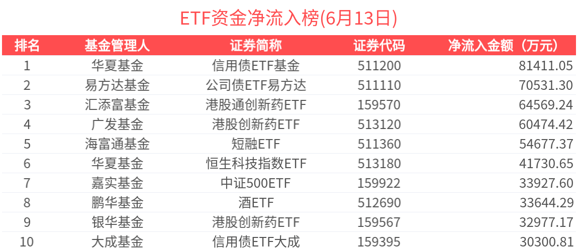 ETF资金榜 | 信用债ETF大成(159395)资金加速流入，港股通医药相关ETF受关注-20250613