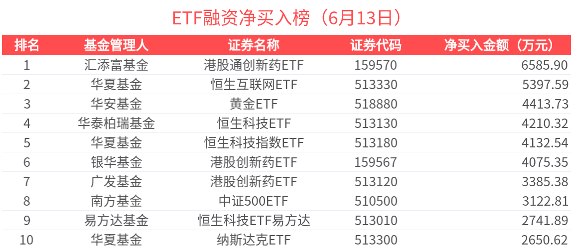 ETF融资榜 | 标普生物科技ETF(159502)杠杆资金加速流入，中小盘遭流出居前-20250613