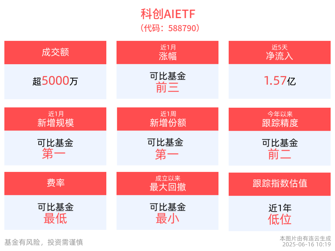 智能技术落地产业场景加速，科创AIETF(588790)涨近1%，优刻得涨超4%