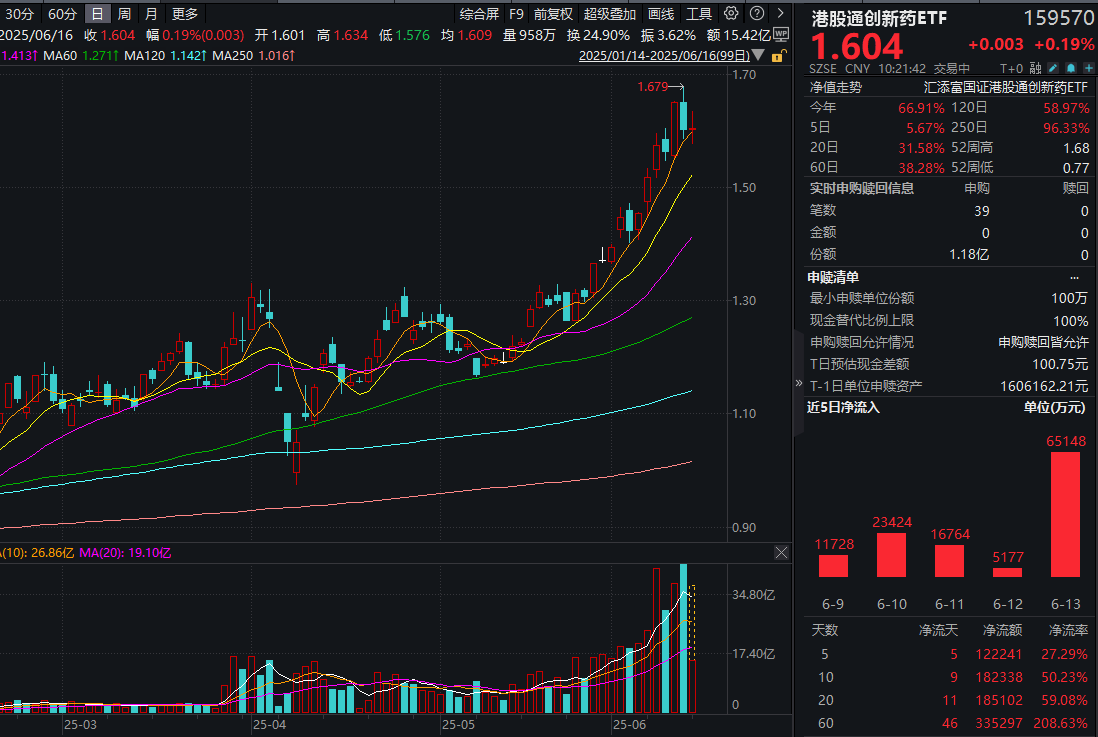 回调再“吸金”！港股通创新药ETF(159570)盘中巨振成交爆量，近9日净流入超18.4亿元！
