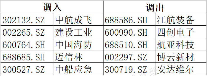 中航成飞纳入国证航天指数，战斗机含量再升级！