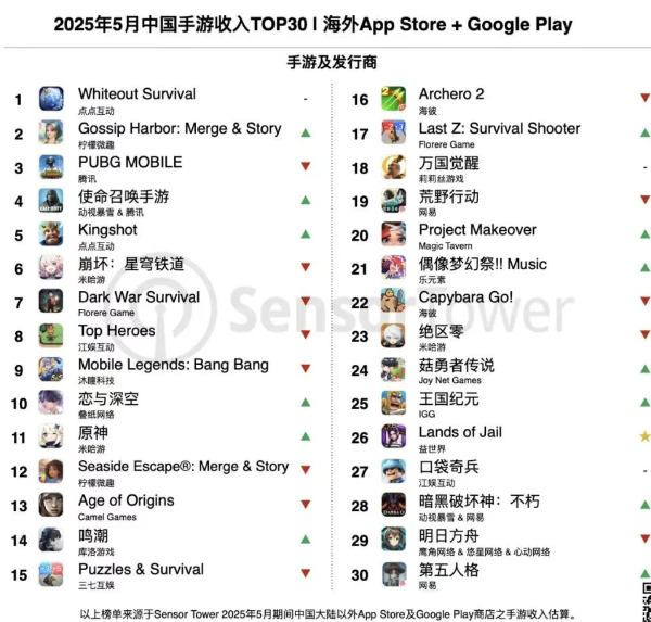 女性向赛道持续爆发！《Gossip Harbor》5月首次斩获出海手游收入榜亚军，环比增幅8%、同比涨幅254%