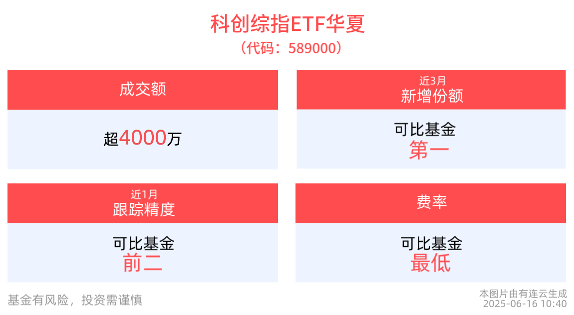 科创综指ETF华夏(589000)成交额超4500万元，金橙子涨停，机构建议关注趋势性新兴产业方向