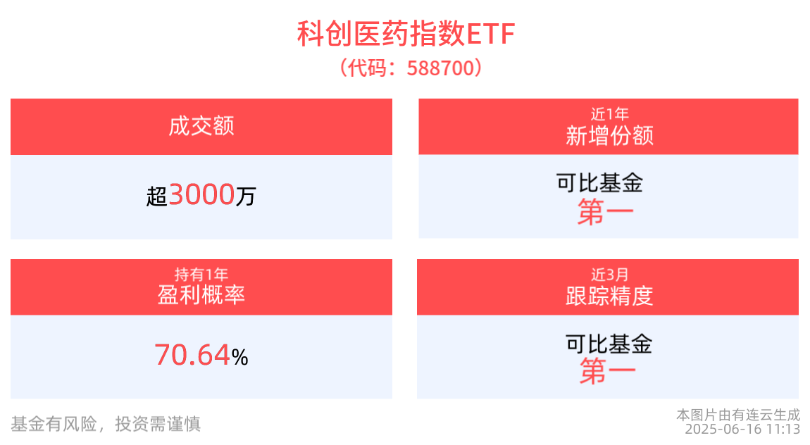 创新药BD交易再迎新进展，科创医药指数ETF(588700)近1周日均成交同类第一