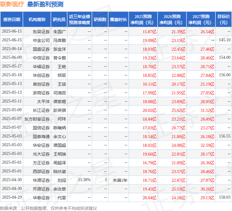 群益证券：给予联影医疗增持评级，目标价155.0元