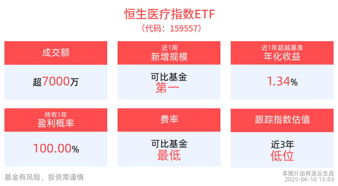 创新药已成为市场认可主线之一，恒生医疗指数ETF(159557)蓄势回调