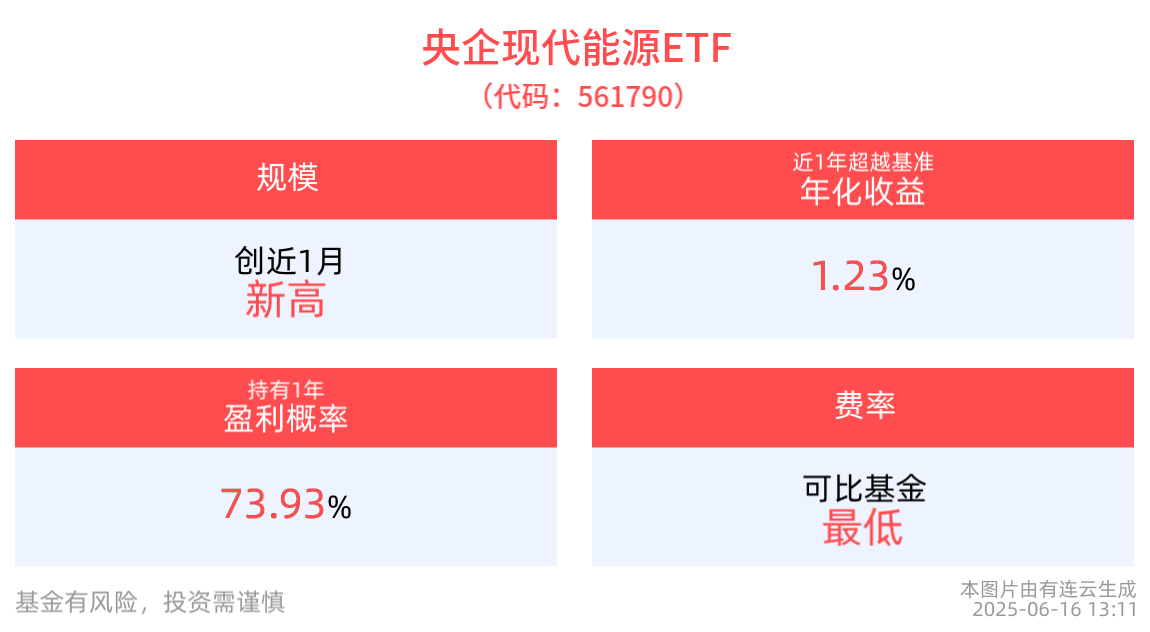 央企现代能源ETF(561790)盘中飘红，中国稀土领涨，机构建议关注上游稀土资源企业的供需边际好转