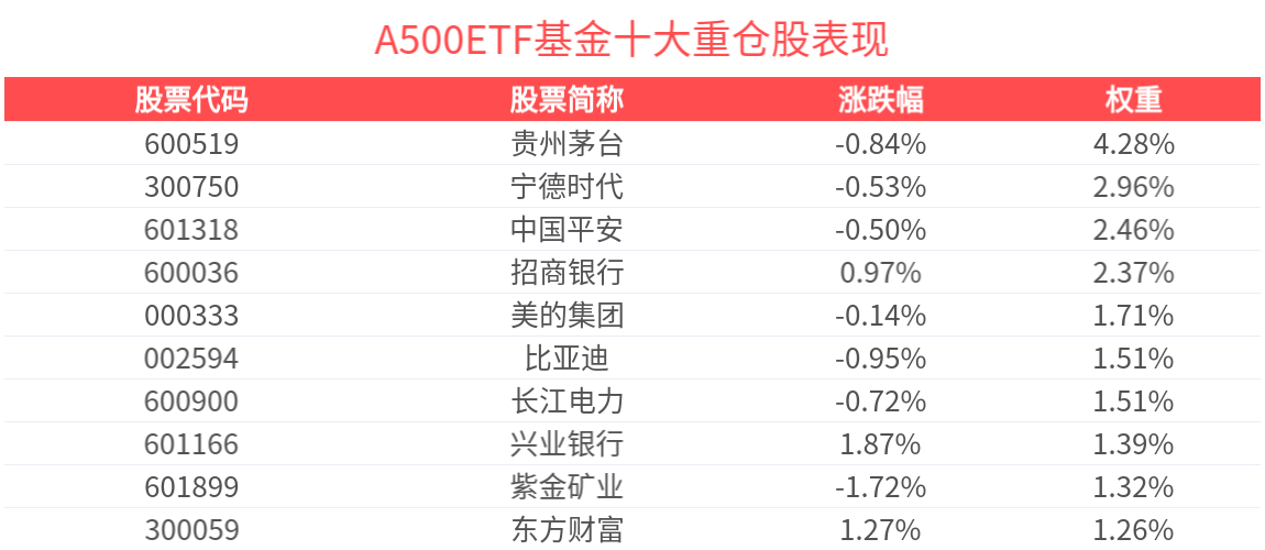 外部扰动难阻中国股市上升，A500ETF基金(512050)成交额超18亿元，光线传媒涨停
