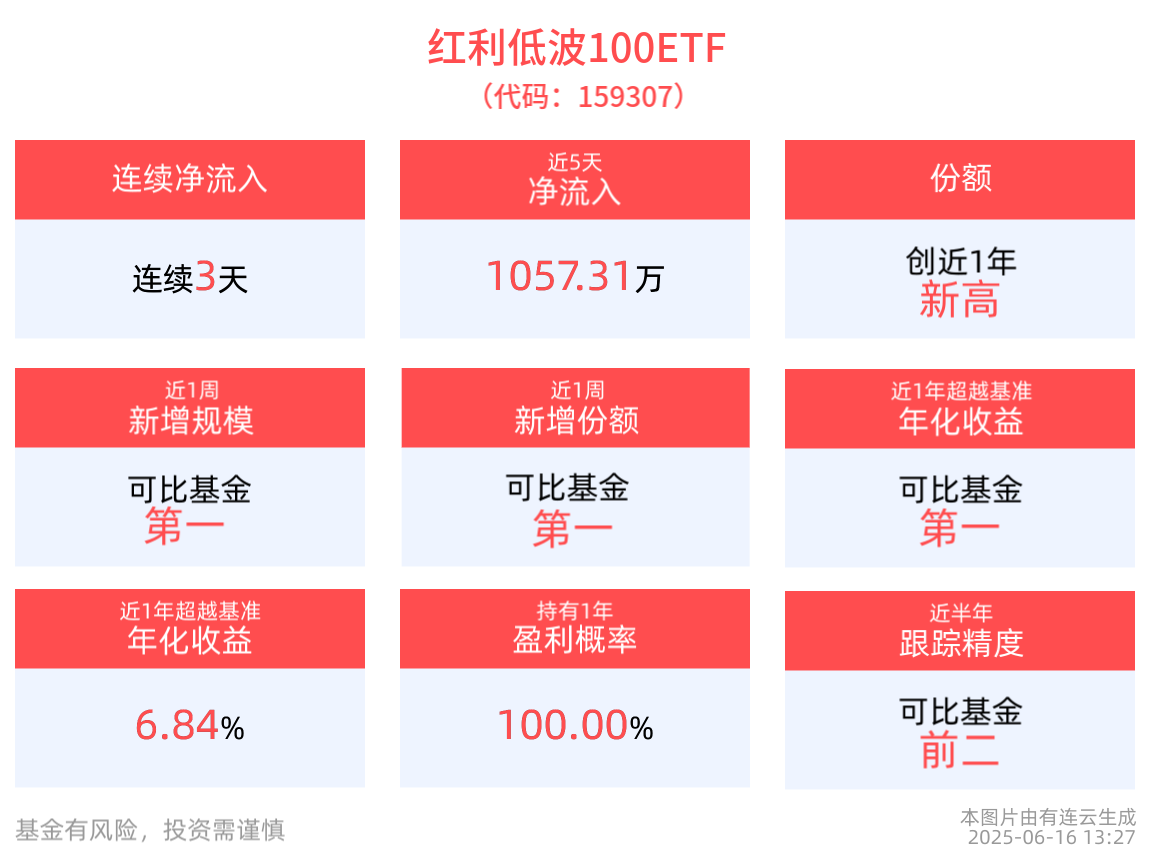 红利低波100ETF(159307)连续3天净流入，银行板块基本面稳健、高股息属性优势持续