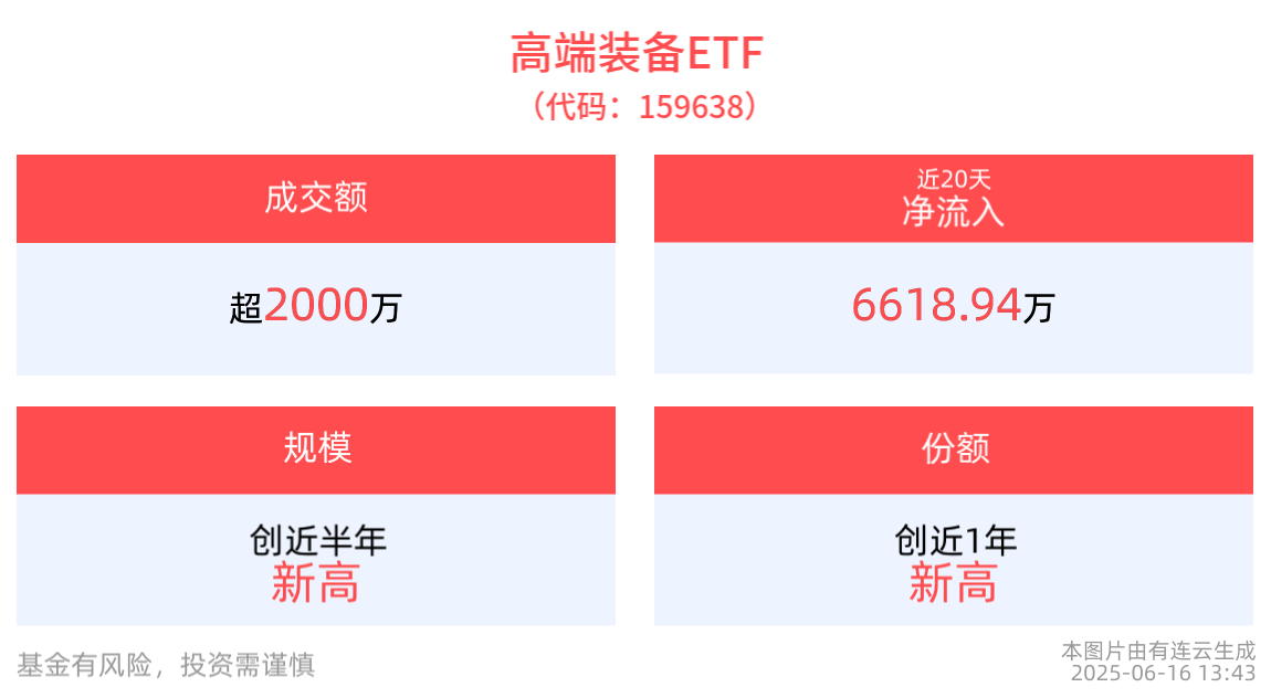 高端装备ETF(159638)近20日“吸金”超6600万元，最新规模创近半年新高！
