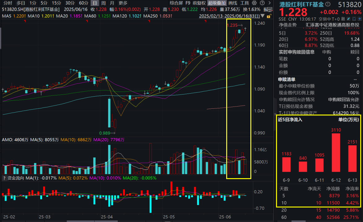 中行、交行超千亿注资完成！港股红利ETF基金(513820)震荡上行，连续10日累计“吸金”超1亿元！港股后续主线怎么看，机构最新研判