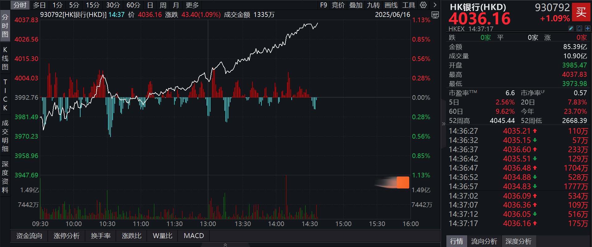 分红更高，波动率更低的泰康香港银行指数(A类:006809；C类:006810)跟踪指数午后拉升涨超1%，机构：银行板块作为红利资产仍具备强吸引力