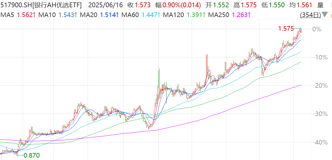 邮储、建行、农行H股盘中创历史新高，银行AH优选ETF（517900）年内“吸金”2.3亿元