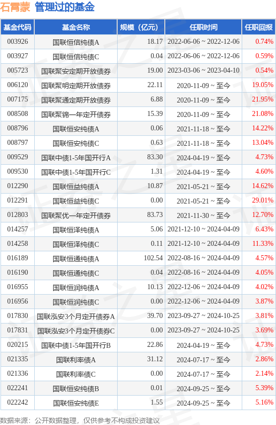 国联恒阳纯债A基金经理变动：增聘石霄蒙为基金经理