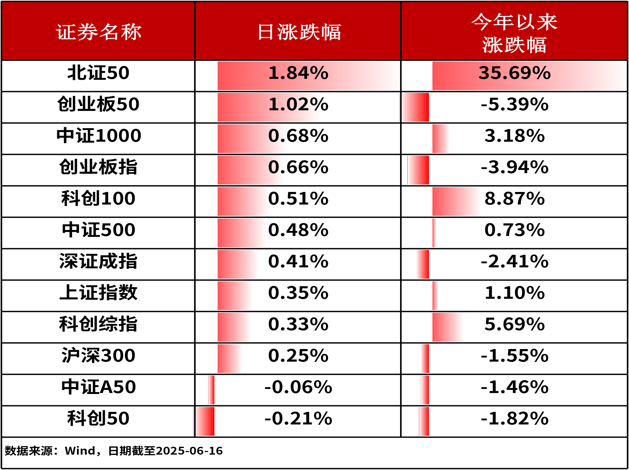 ETF复盘0616｜IP经济概念反复活跃，传媒ETF(159805)表现强势