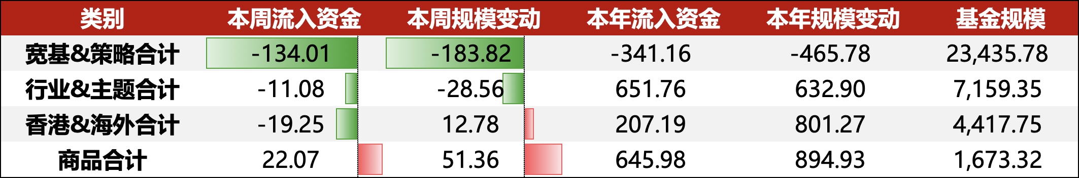 ETF资金周报（6/9-6/13）｜资金流出宽基ETF，半导体ETF(159813)周内新增4.91亿份
