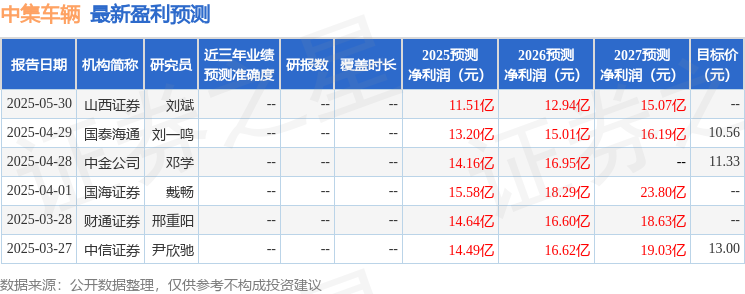中集车辆：6月5日召开分析师会议，华泰证券、红思客资产等多家机构参与