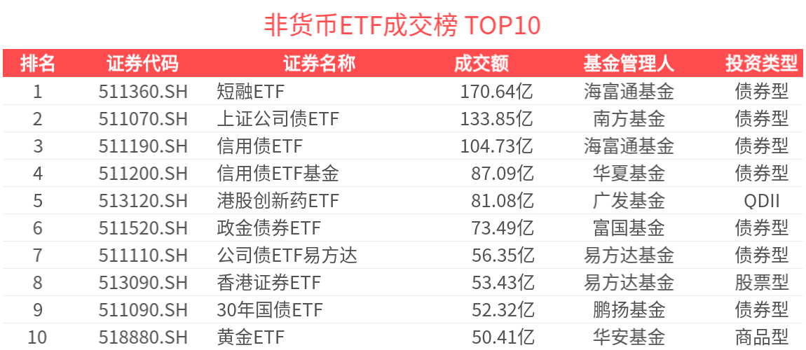 ETF热门榜：中证短融相关ETF成交居前，0-4地债ETF(159816.SZ)交易活跃-20250616