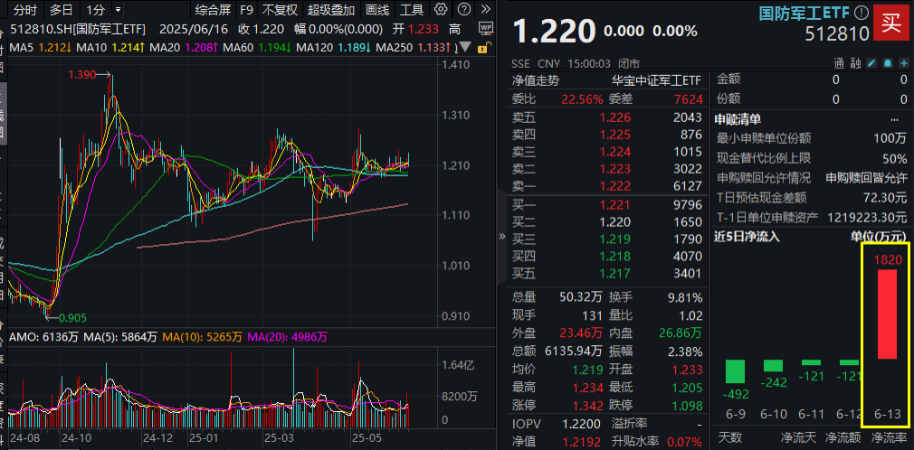 大动作！唯一代码有【八一】的国防军工ETF份额一拆二，热问快答抢先看！