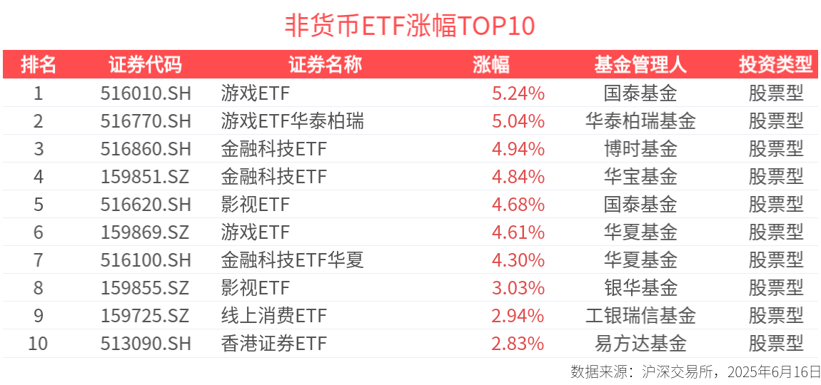 ETF英雄汇：游戏ETF(516010.SH)领涨、标普消费ETF(159529.SZ)溢价明显-20250616