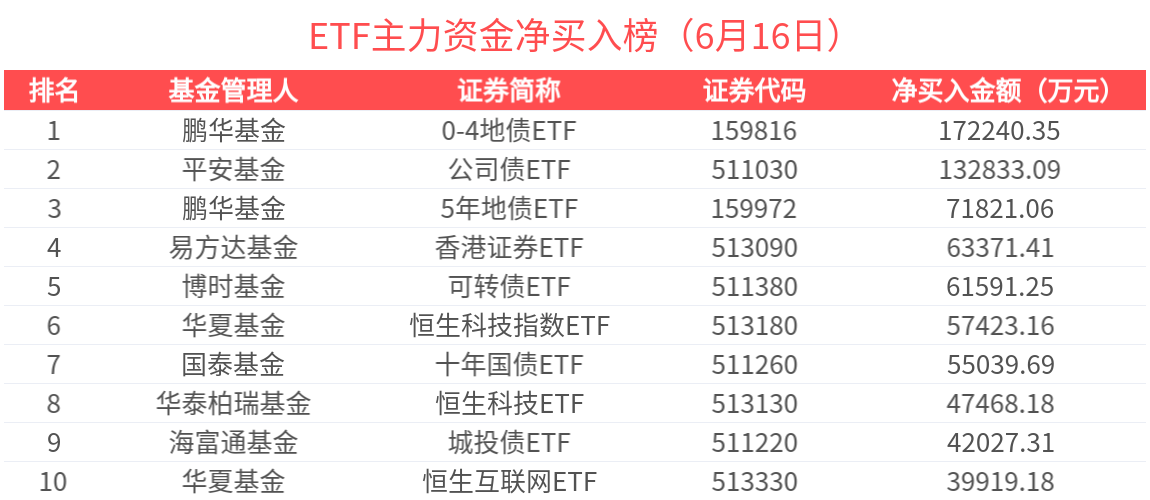 ETF主力榜 | 香港证券ETF(513090)获主力资金加速买入，债券型ETF受追捧-20250616