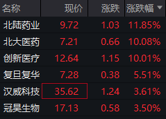 脑机接口概念股大涨！北大医药、创新医疗涨停，中概股脑再生科技飙涨328.4%