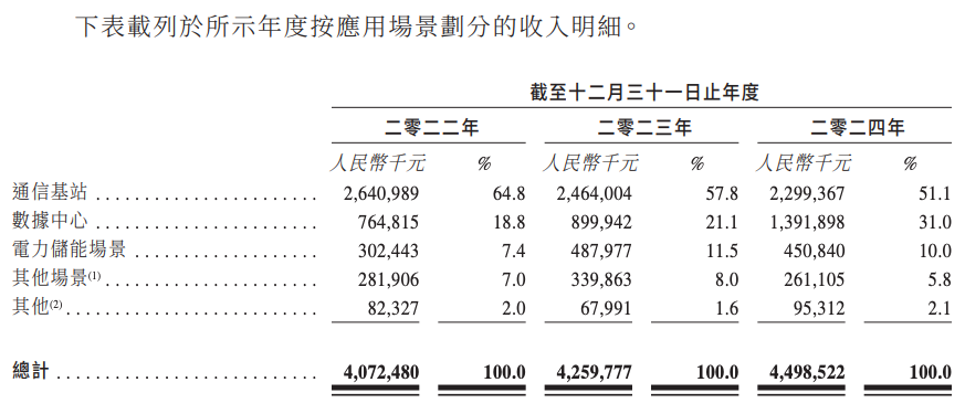 双登集团冲刺港股：瞄准AI赛道，全球化布局提速