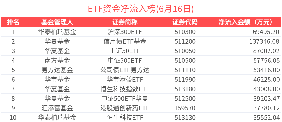 ETF资金榜 | 港股通红利ETF(513530)资金加速流入，沪深300ETF(510300)单日“吸金”近17亿元-20250616