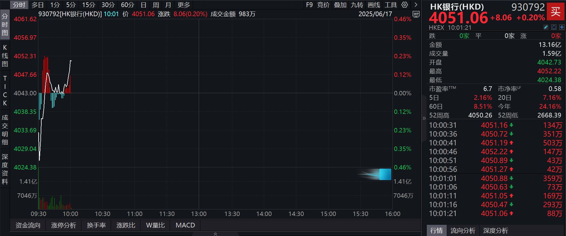 分红更高，波动率更低的泰康香港银行指数(A类:006809；C类:006810)最新净值再创新高！银行股有望持续受益港股资金回流
