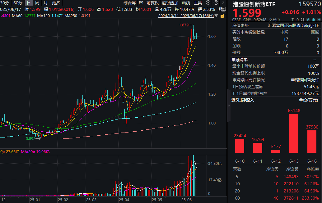 创新药再迎利好，审批效率提升！港股通创新药ETF(159570)再涨超1%，近10日大举吸金超22亿元！创新药还有哪些政策利好？
