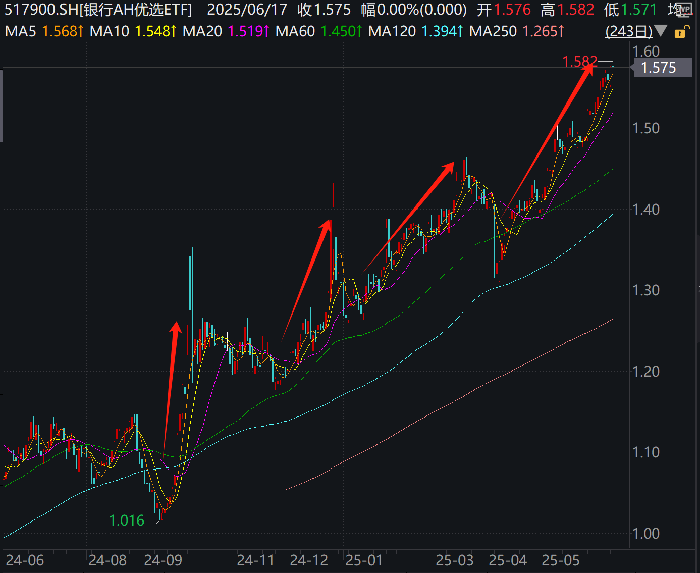 新高又新高，这只银行ETF为何这么强？