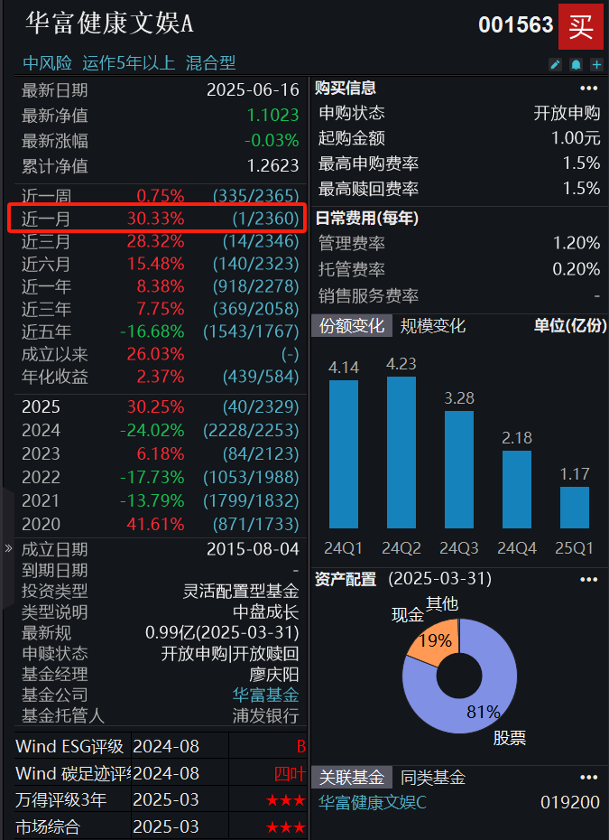 创新药重磅政策出炉！华富健康文娱灵活配置混合(A：001563；C：019200)高配医药行业，近1月涨幅居同类产品第一
