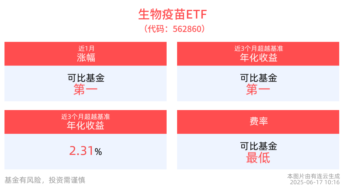 创新药临床试验审批纳入30日通道，生物疫苗ETF(562860)盘中涨近1%