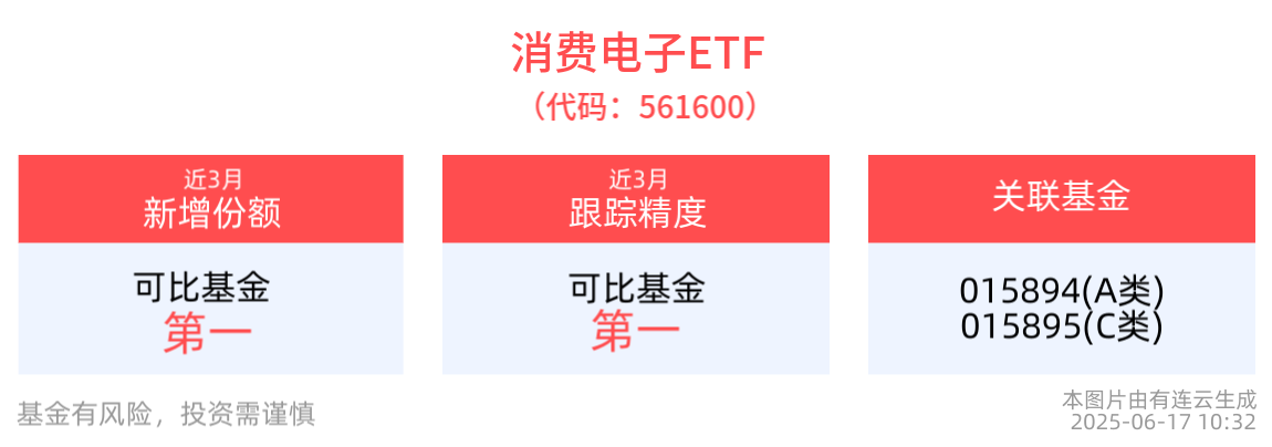 Meta与Oakley合作研发智能眼镜产品，消费电子ETF(561600)近3月新增份额居同类第一，AI人工智能ETF(512930)近10日“吸金”超8200万元