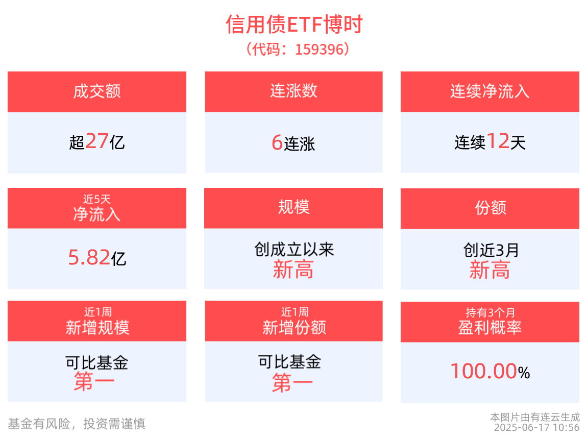 成交额放量超27亿元，信用债ETF博时(159396)冲击6连涨，机构：信用债ETF规模有望进一步增长