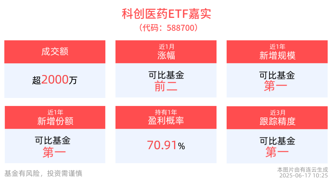 科创医药ETF嘉实(588700)回调蓄势，机构：医药板块有望迎来业绩与估值双重修复