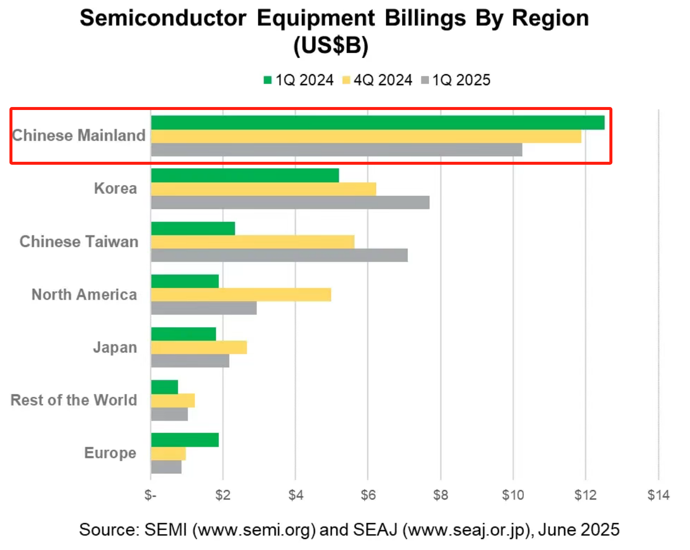 国产替代再添重磅！上游半导体设备“东升西降”趋势明显