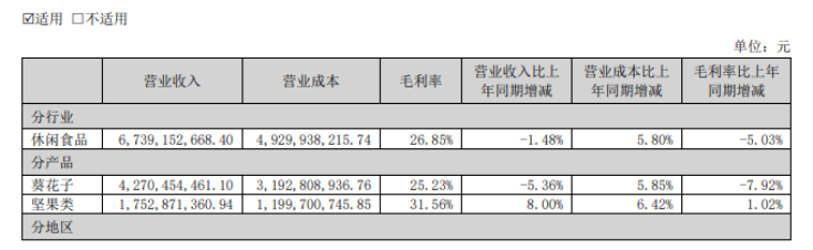 洽洽食品一季报利润暴跌67.88%创历史最差！采购成本与渠道变革双重挤压毛利率