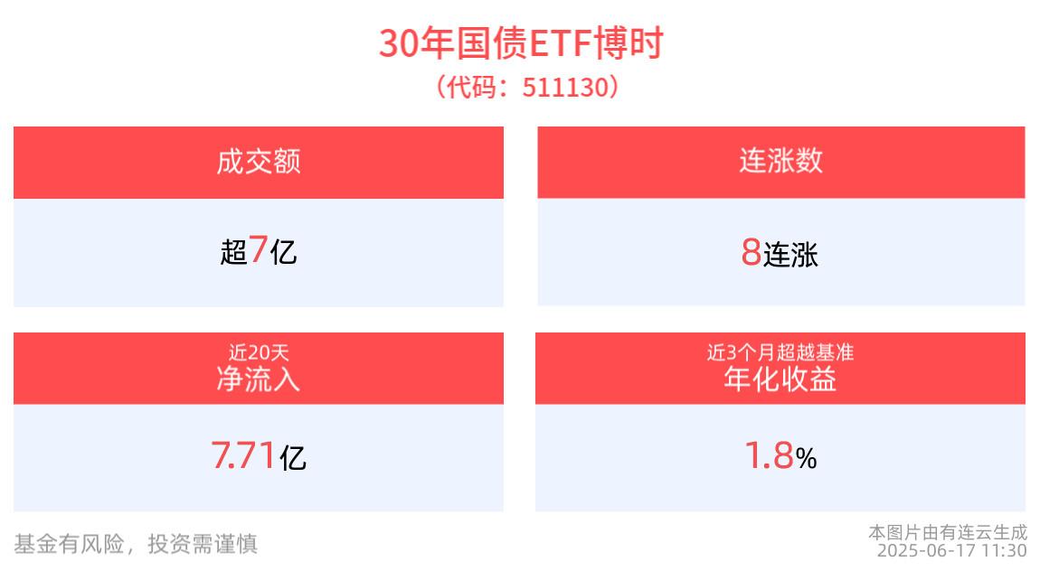 国债期货午盘全线上涨，30年国债ETF博时(511130)冲击8连涨
