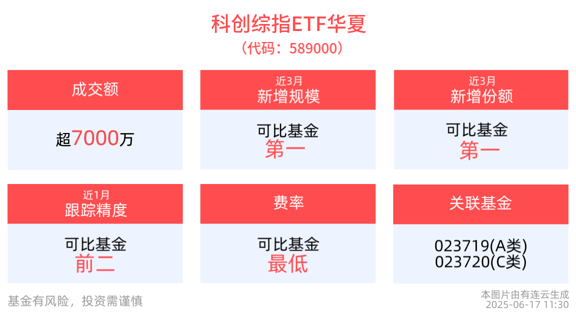 成交额超7000万元，科创综指ETF华夏(589000)近3月新增规模居可比基金首位