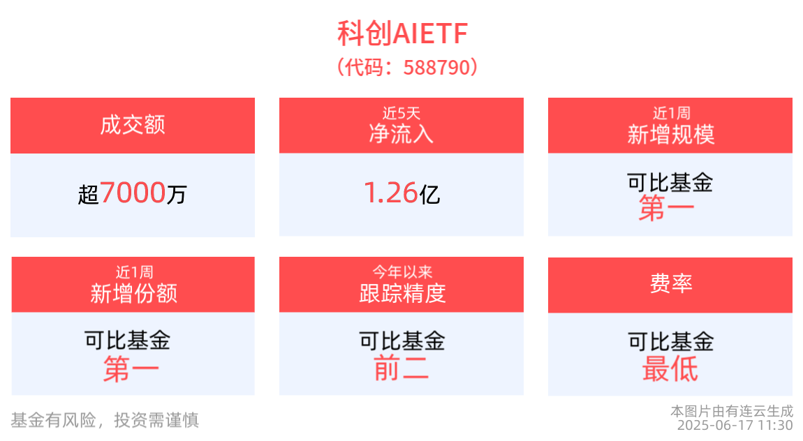 代理式AI有望成为推动AI发展新阶段的核心驱动，科创AIETF(588790)近1周新增规模位居可比基金