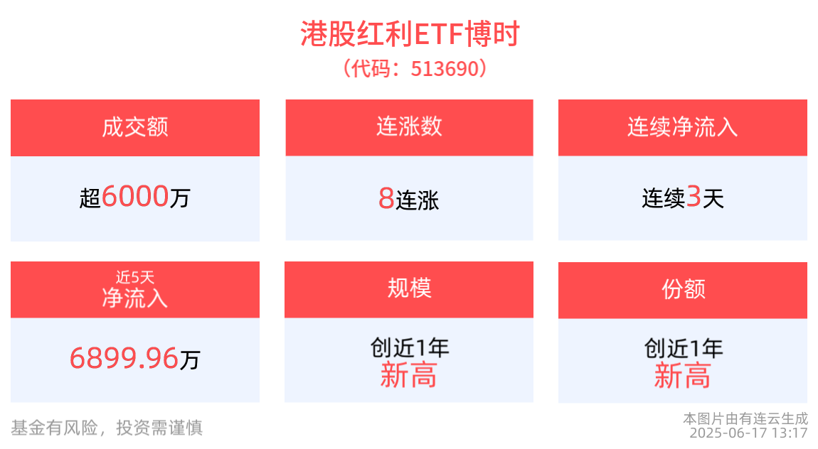 利率下降利好高股息板块，港股红利ETF博时(513690)冲击8连涨，连续3天净流入