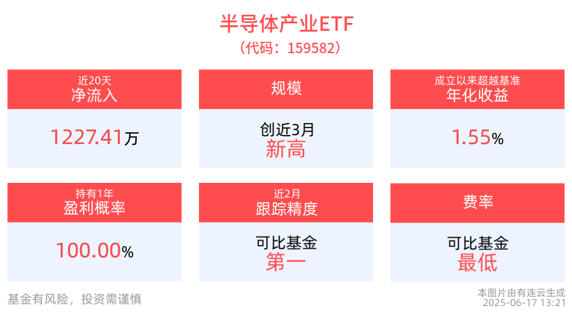 中国市场半导体设备份额“东升西降”投资机会备受关注，半导体产业ETF(159582)回调蓄势