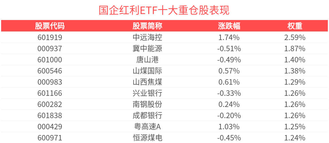 国企红利ETF(159515)盘中飘红，机构：红利板块整体低配，未来有望迎来资金流入