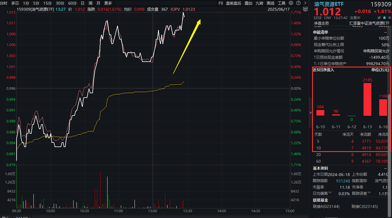 霍尔木兹海峡再起硝烟，中东石油运费激增60%！ 同类规模领先的油气资源ETF(159309)涨近2%，中东局势扑朔迷离，石油板块何去何从？
